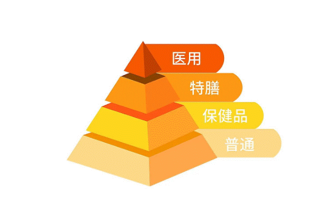 我國(guó)特殊膳食用(yòng)食品行業  市場消費群體(tǐ)基數大